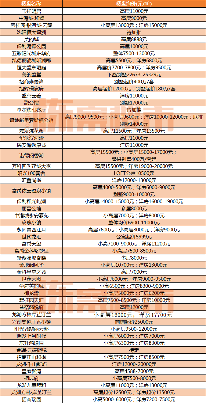 于洪区最新房价出炉！
