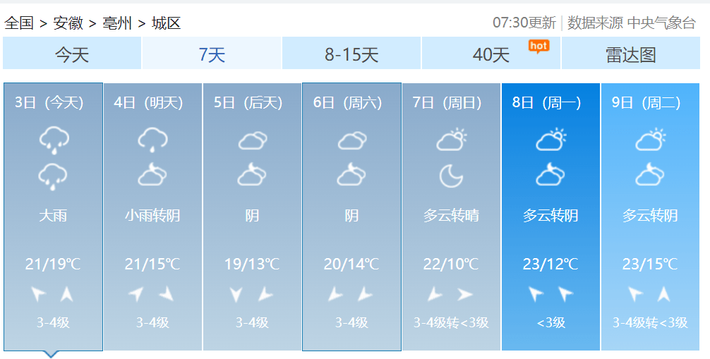 ▼ 未来一周亳州市天气预报目前谯城区沙土镇6小时降雨量已达50毫米