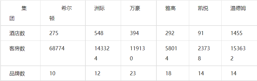 中國高端酒店發(fā)展進入到第三周期（一）(圖3)