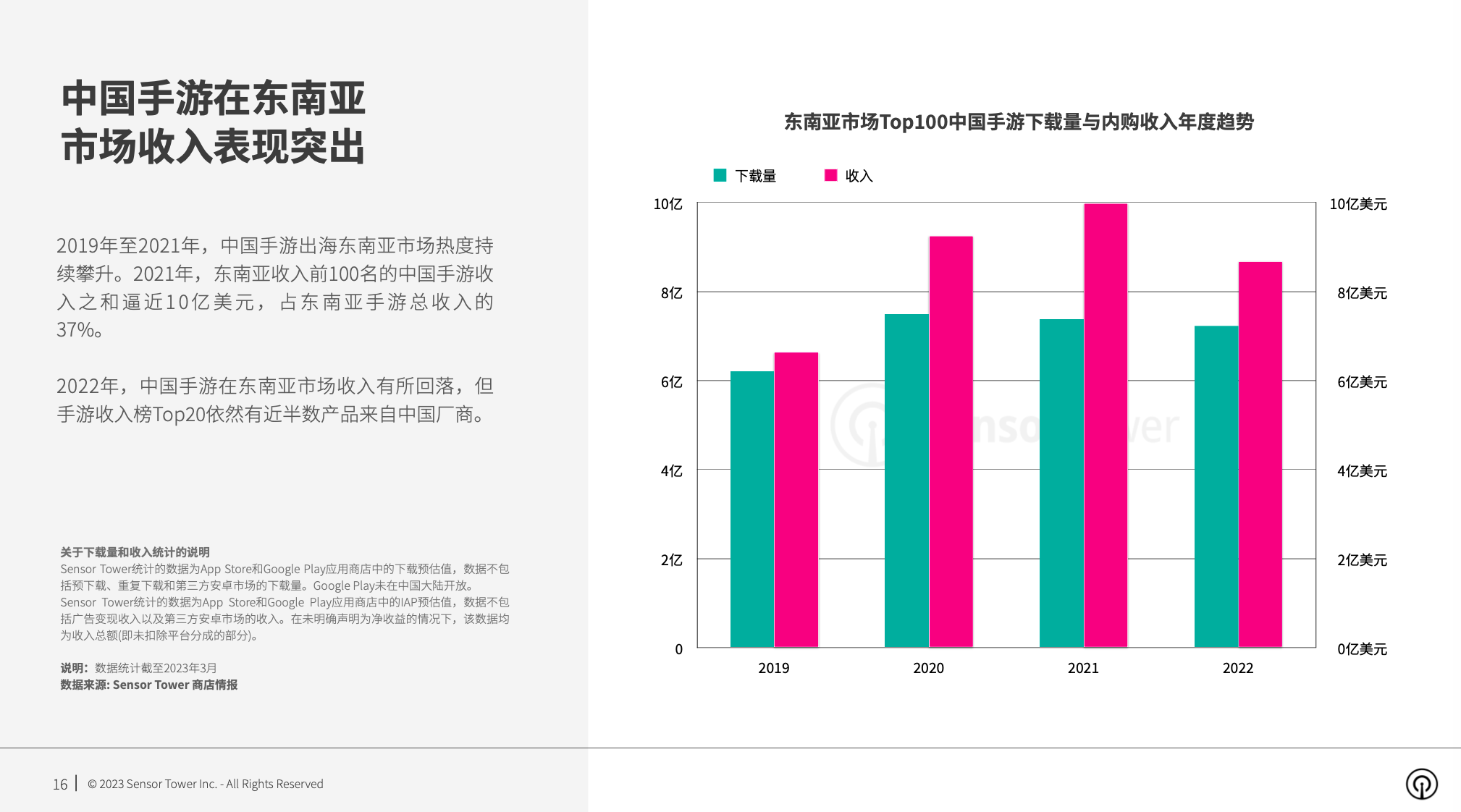 2023 年东南亚手游市场洞察：下载量持续增长，2023 Q1 打破 21 亿次，占全球手游下载量近 15%