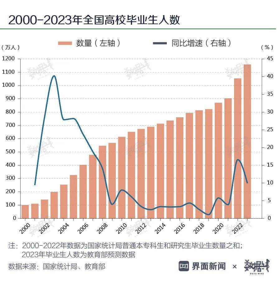 「大學生就業率排行榜」公佈!你的專業上榜了嗎?_畢業生_數據_紅牌