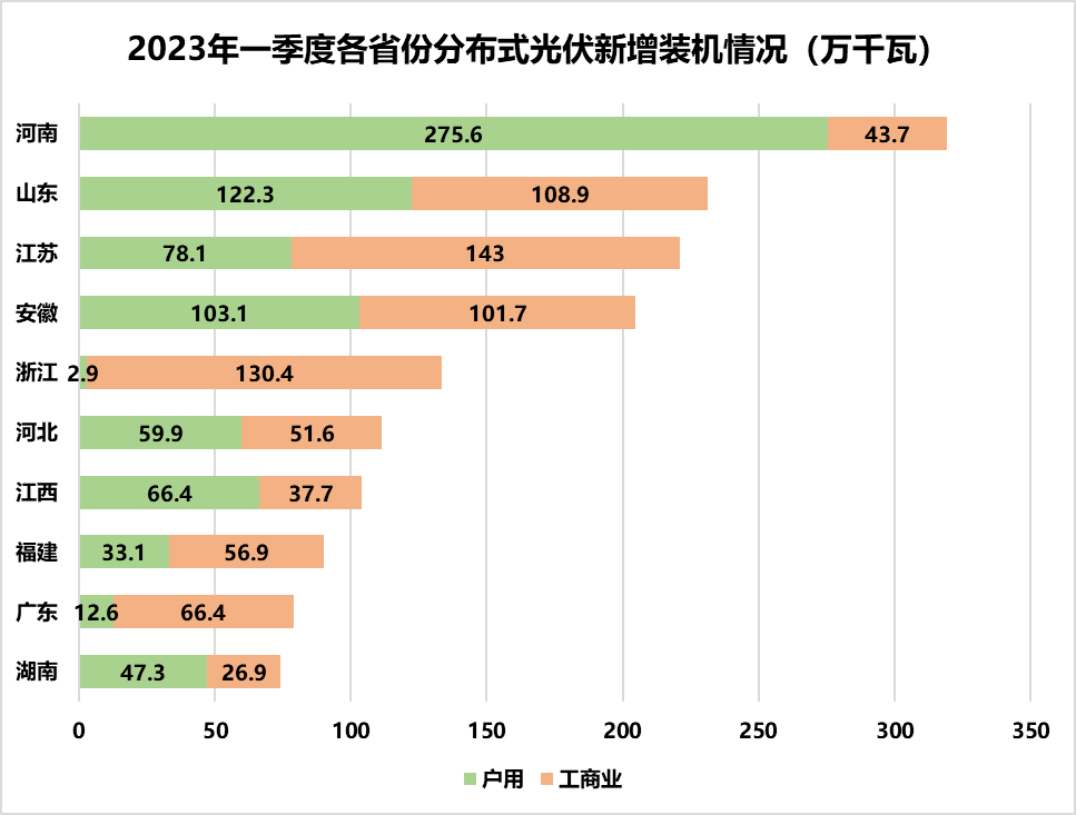 5月5日,國家能源局發佈《2023年一季度光伏發電建設運行情況》.