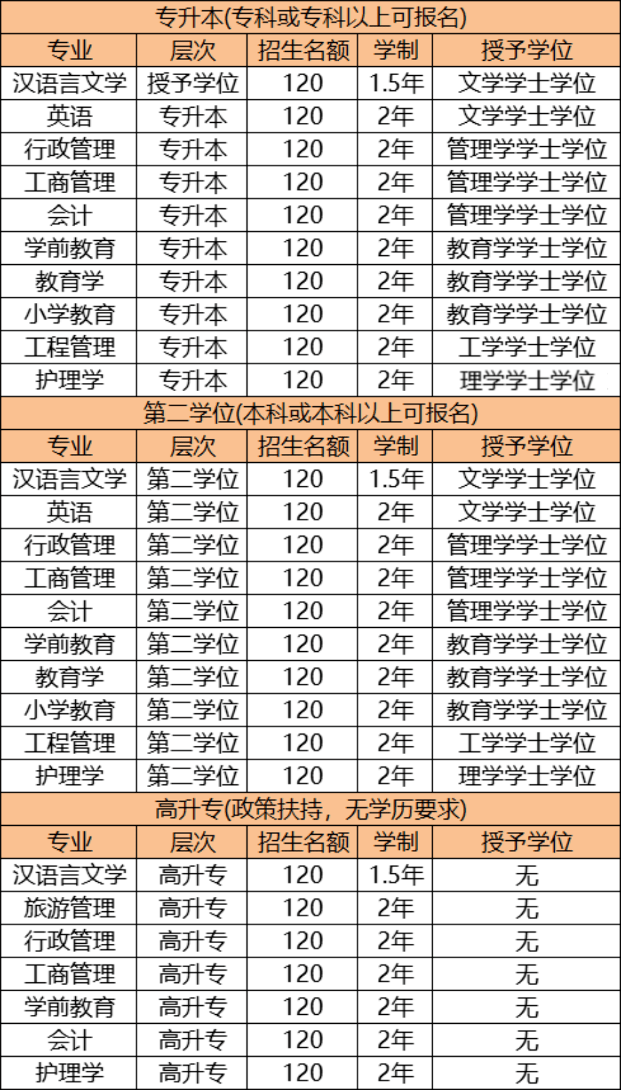 2023年山西省学历提升报名公告