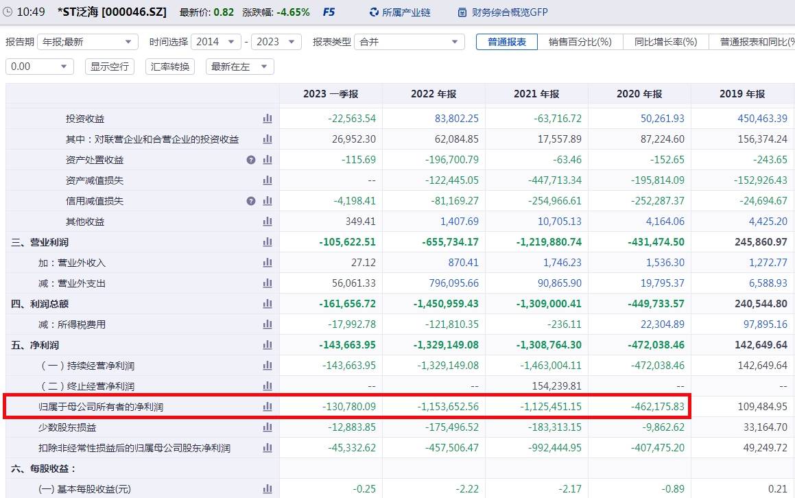 V观财报｜ St泛海连抛两份增持计划，深交所：可行？“忽悠式”增持？ 公司 控股 资金