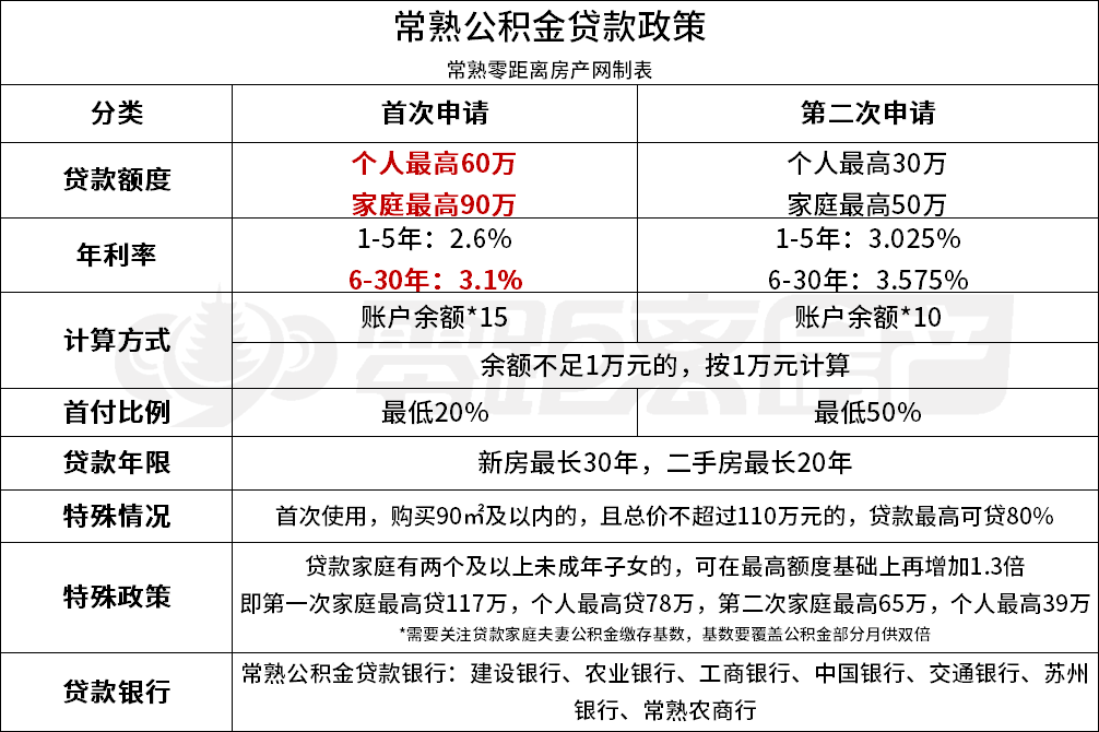已确认!常熟可以商转公 需要满足以下条件!_公积金_利率_贷款
