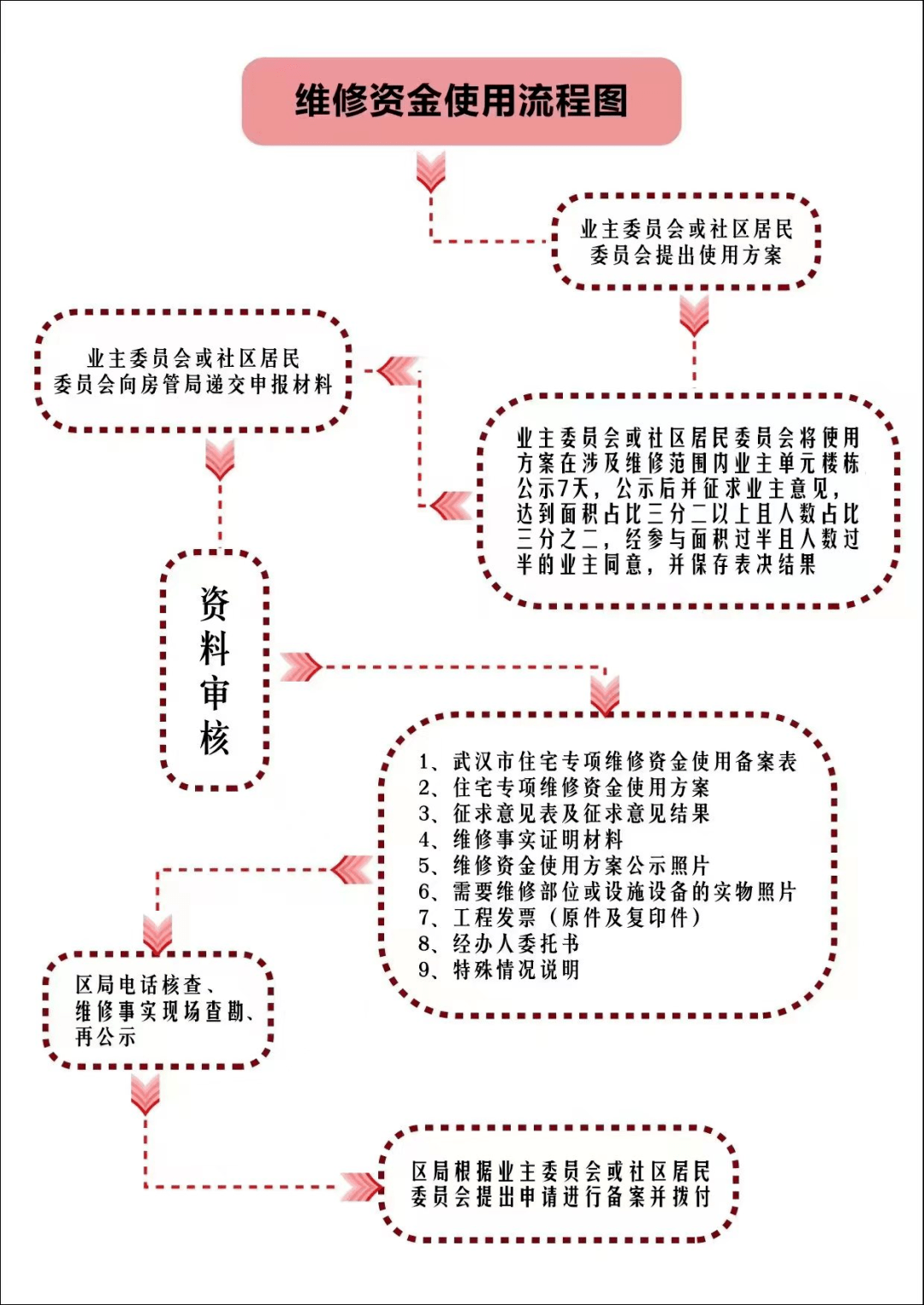 流程优化!光谷住宅专项维修资金