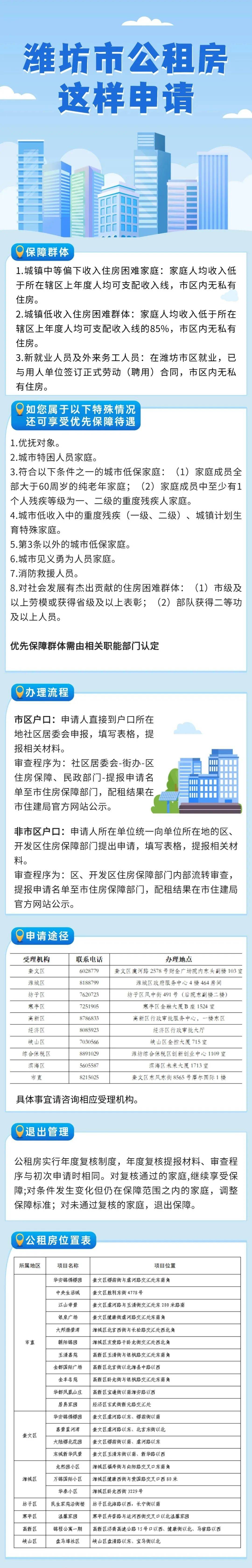 潍坊市公租房申请看这里