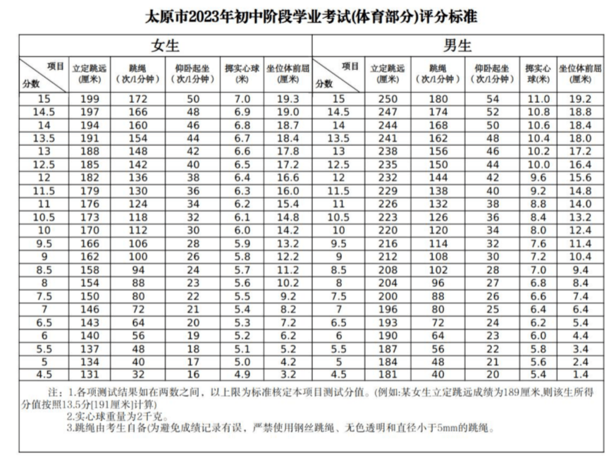 山西中考諮詢:進群請留言太原市2023年中考體測流程,規則及評分標準