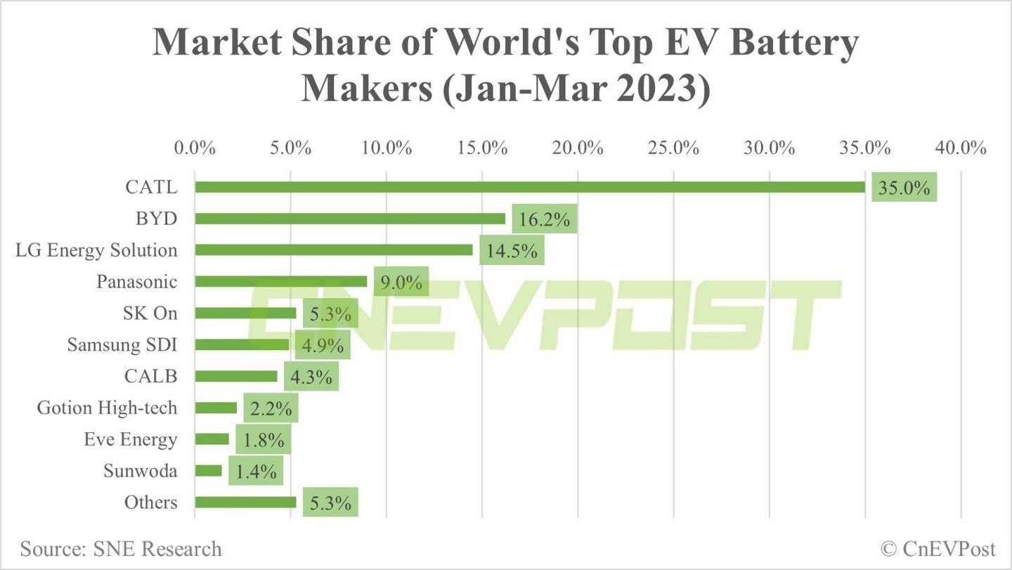 消息称比亚迪超过LG成为全球第二大EV电池供应商 市场份额高达16.2%