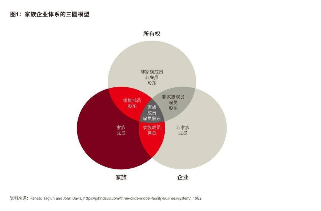 根据renato tagiuri和john davis于1978年在哈佛商学院提出的家族企业