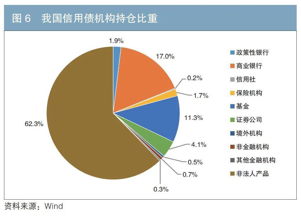 我国债券市场结构分析_融资_规模_企业