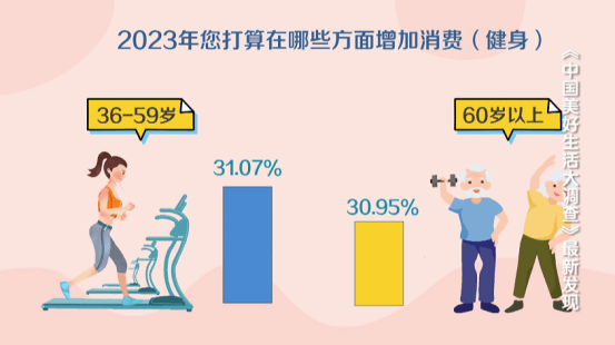 中国人“运动健身芒果体育”越来越拼！最爱的项目是……(图3)