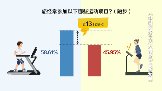 中国人“运动健身芒果体育”越来越拼！最爱的项目是……(图6)