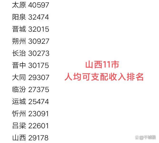 山西11市收入出炉：太原阳泉前2，吕梁运城倒数，大同力压临汾