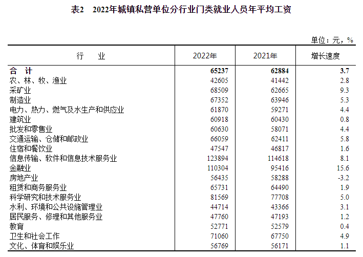 2022年全国平均工资出炉！
