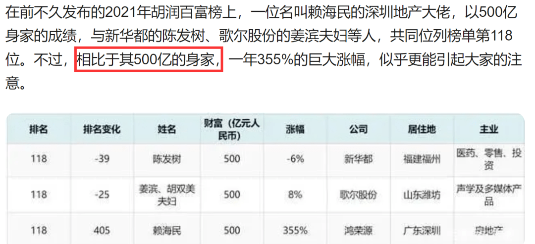 房地產大佬賴海民的兒子,身價超百億,鴻榮源集團目前年收入也非常可觀