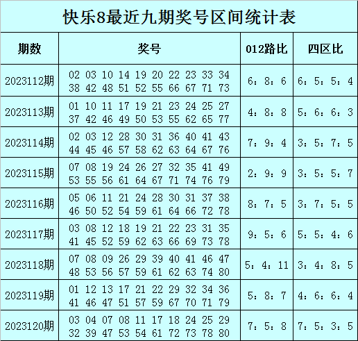 何尚快乐8第2023121期：012路比推荐3：9：8，独胆参考13_号码_分析_走势