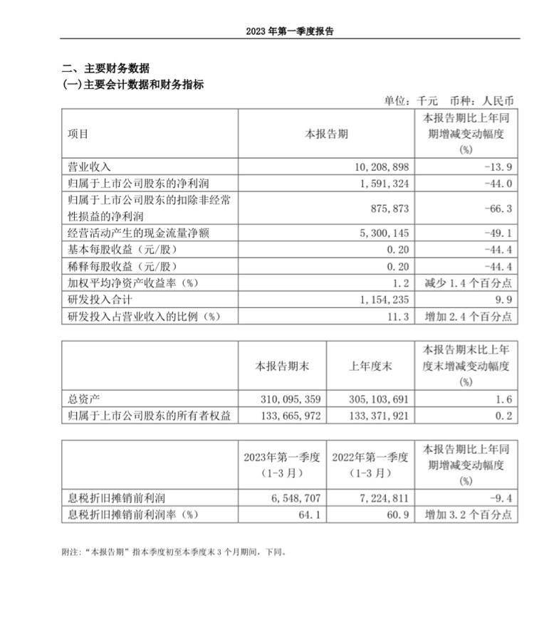 中芯国际2023第一季度营业收入102.09亿元 同比减少13.9%