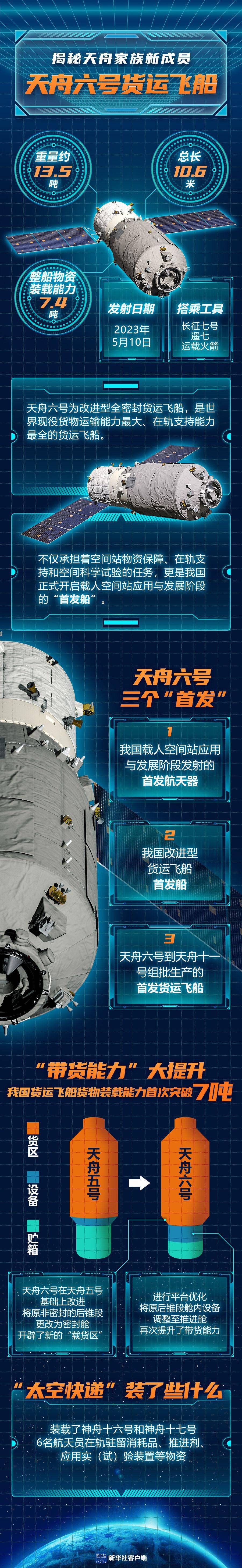 图解|天宫收到新快递!天舟六号货运飞船全揭秘_宋晨_胡喆_李国利
