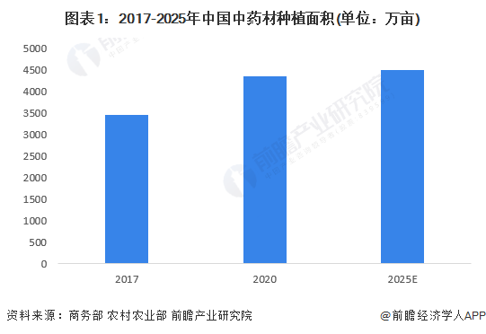 亚新体育2023年中国中药行业市场供给现状：中药材市场成交额持续增长 材进口量大幅增长(图1)