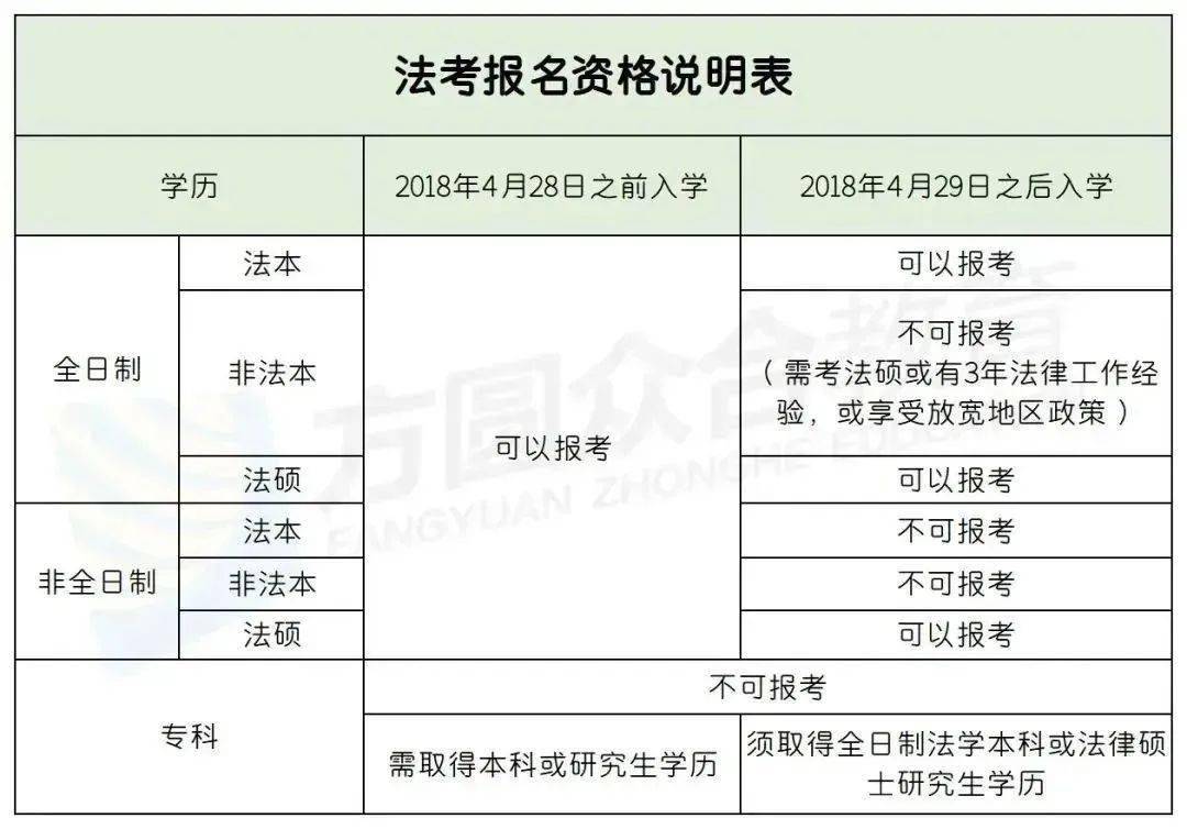 23法考报名条件,学历学位要求常见问题!