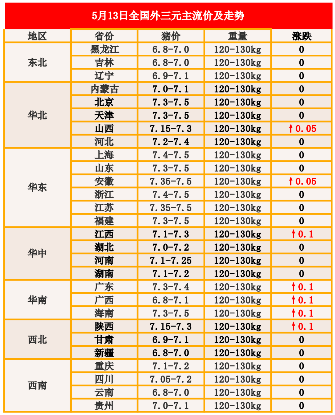 1,据监测数据显示,今日标准体重生猪平均价格为14