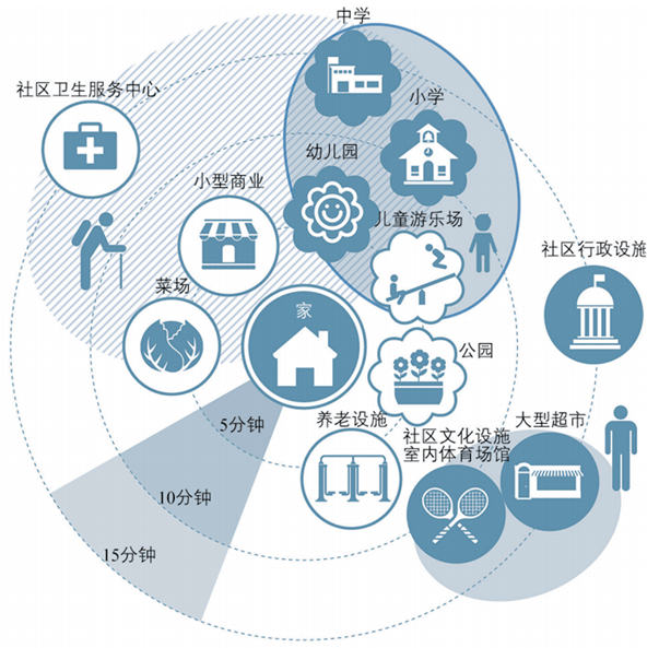 图8 上海15分钟生活圈规划概念示意图新一轮上海总体
