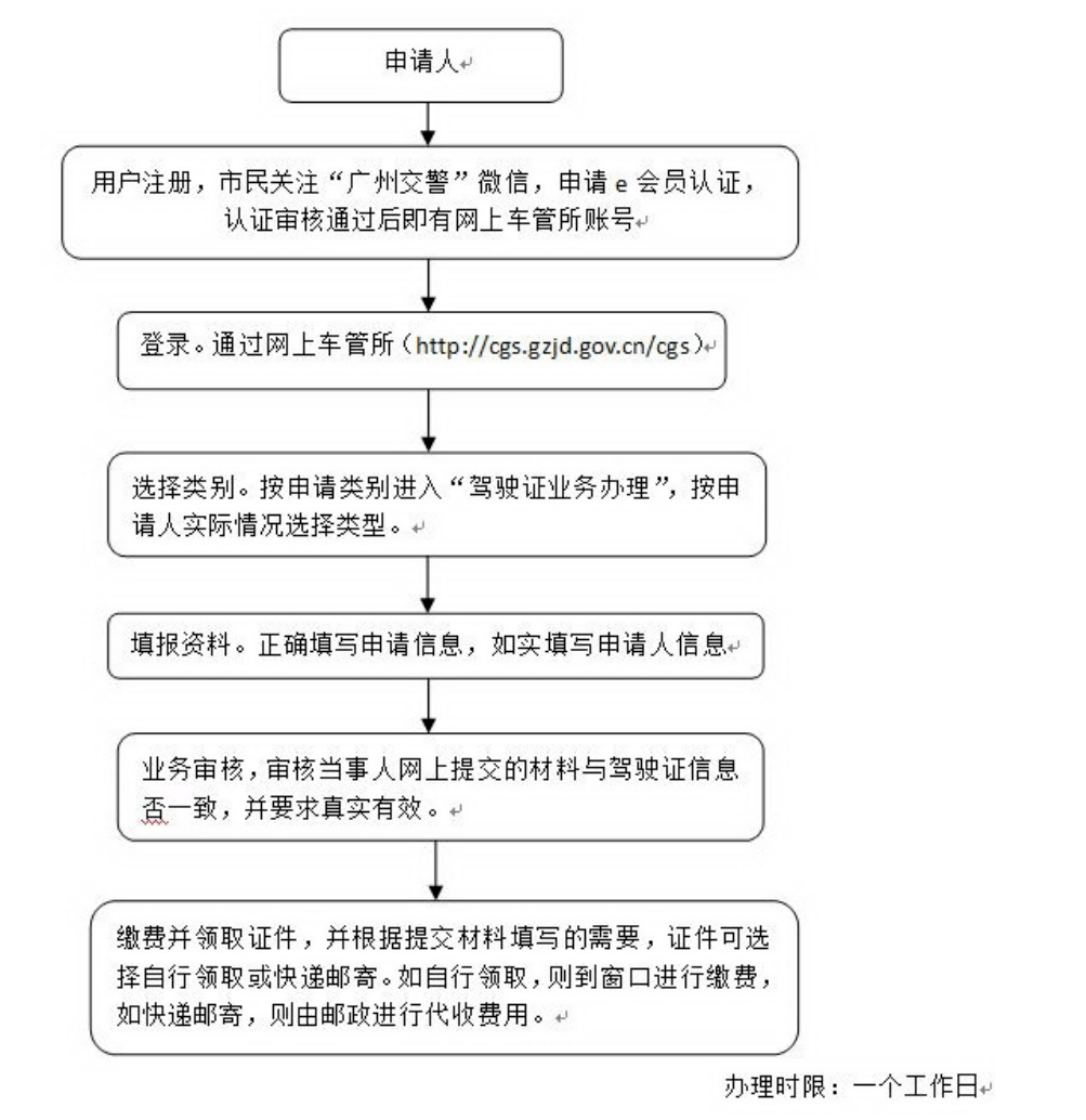 图源:广东政务服务网线下办理流程提交《机动车驾驶人申请表》及