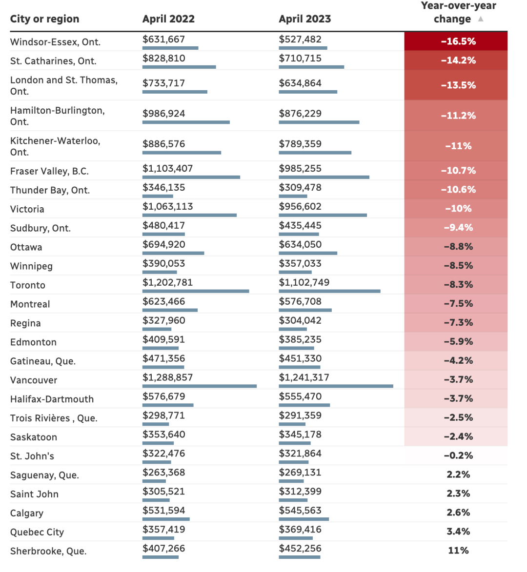 又涨？！加拿大房价触底反弹！连续四个月攀升超过1bsport体育0万加元(图1)