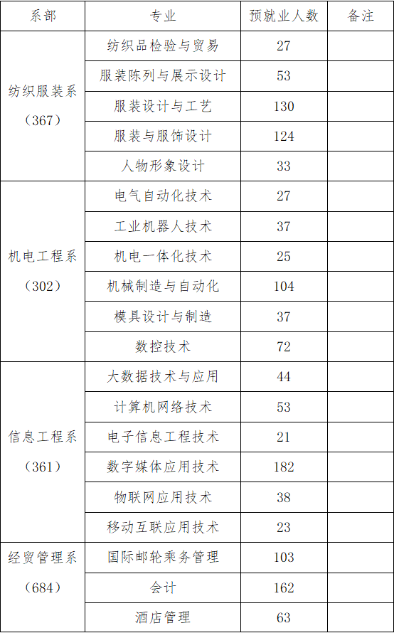 辽宁轻工职业学院2023年春季线下招聘会邀请函