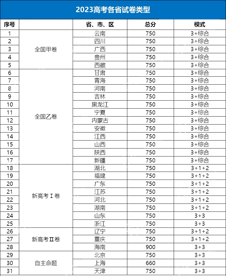 【高考资讯】2023全国高考时间已定，部分同学注意，考试略有变化！