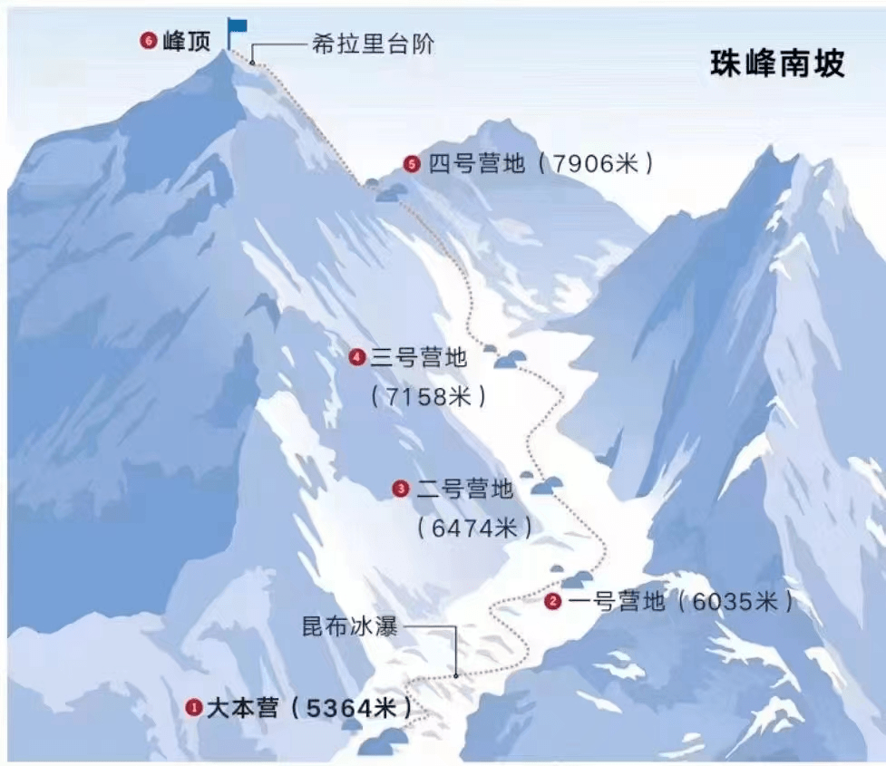 珠峰三大台阶示意图图片