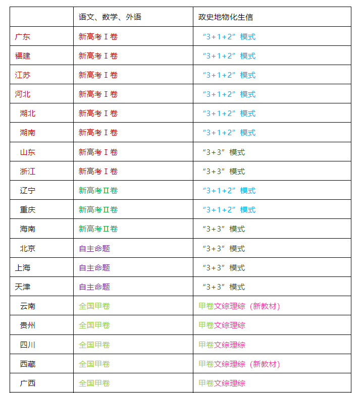 【高考资讯】2023全国高考时间已定，部分同学注意，考试略有变化！