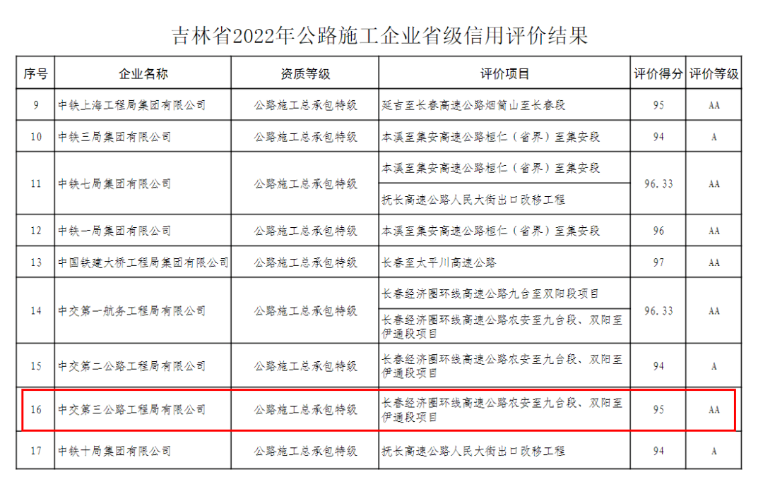 三公局荣获吉林省2022年公路施工企业“AA”级信用评价_长春_发展_项目