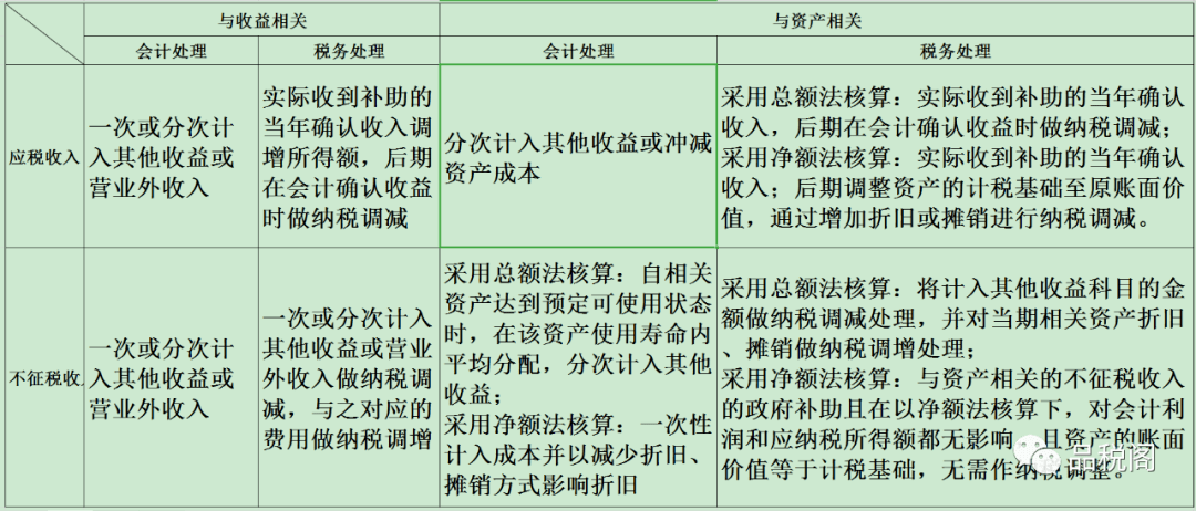 政府补助,计入其他收益还是计入营业外收入?_处理_企业_资金