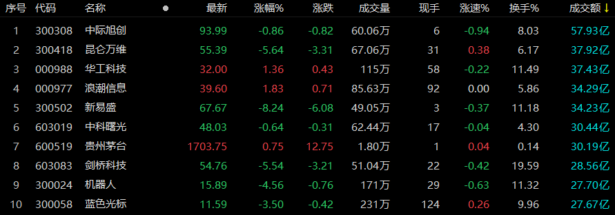 A股午评:三大指数探底回升,半导体板块爆发_成交额_科技_资金
