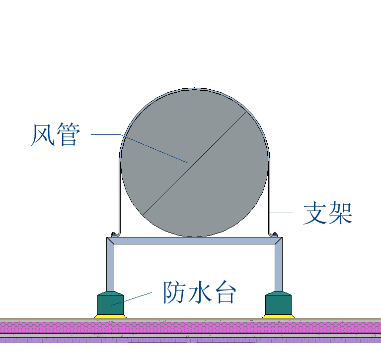 (1)屋面风管支架根部应设置混凝土防水台,防水台规格与屋面砖协调(整