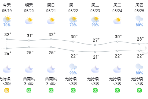 普寧天氣普寧天氣預報預計,未來三天我市多雲間晴,有分散陣雨.