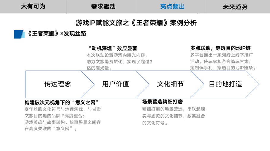 游戏IP赋能文旅理论陈述（全文）