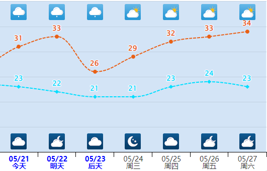 漳浦未来天气是……_玛娃_气温_我国