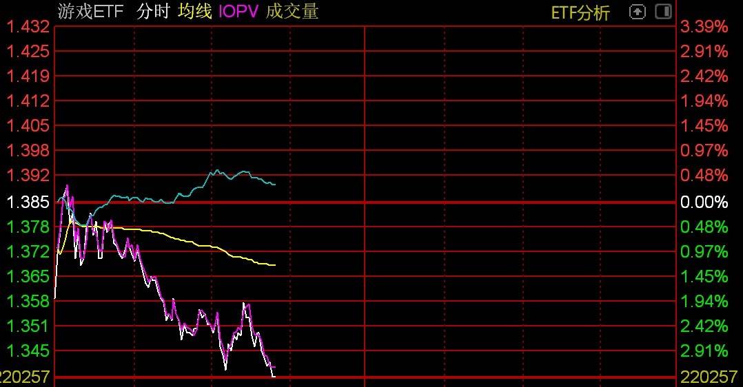 游戏股早盘调整，游戏ETF跌超3%