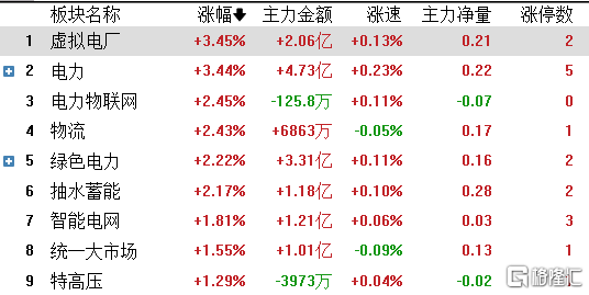 港a电力股大爆发，杭州热电7天6板，电力偏紧加速政策出台，机构看好这些方向 需求 虚拟 市场化