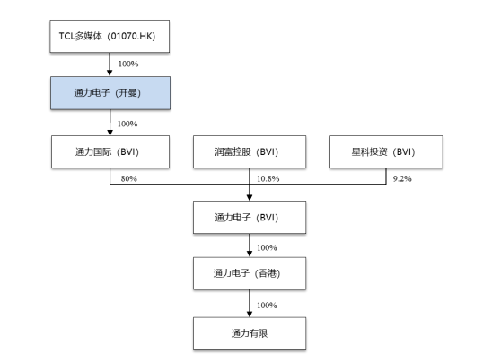 tcl系第四个a股ipo，李东生拒绝提供资金流水