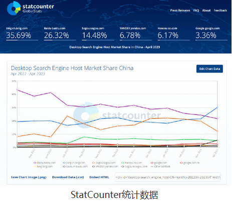 微软必应超越百度 成为中国桌面NG体育搜索引擎龙头(图2)