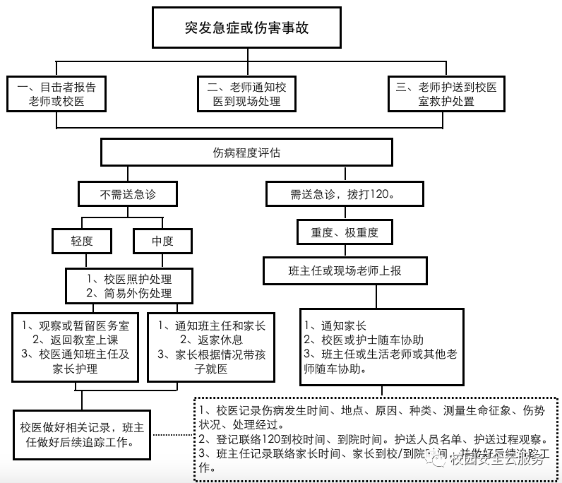 学校常见应急事件处置流程图(建议转发收藏)