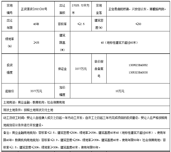 起始价3377万元!正定县1宗商业金融用地挂牌_龙湖_长安_地块