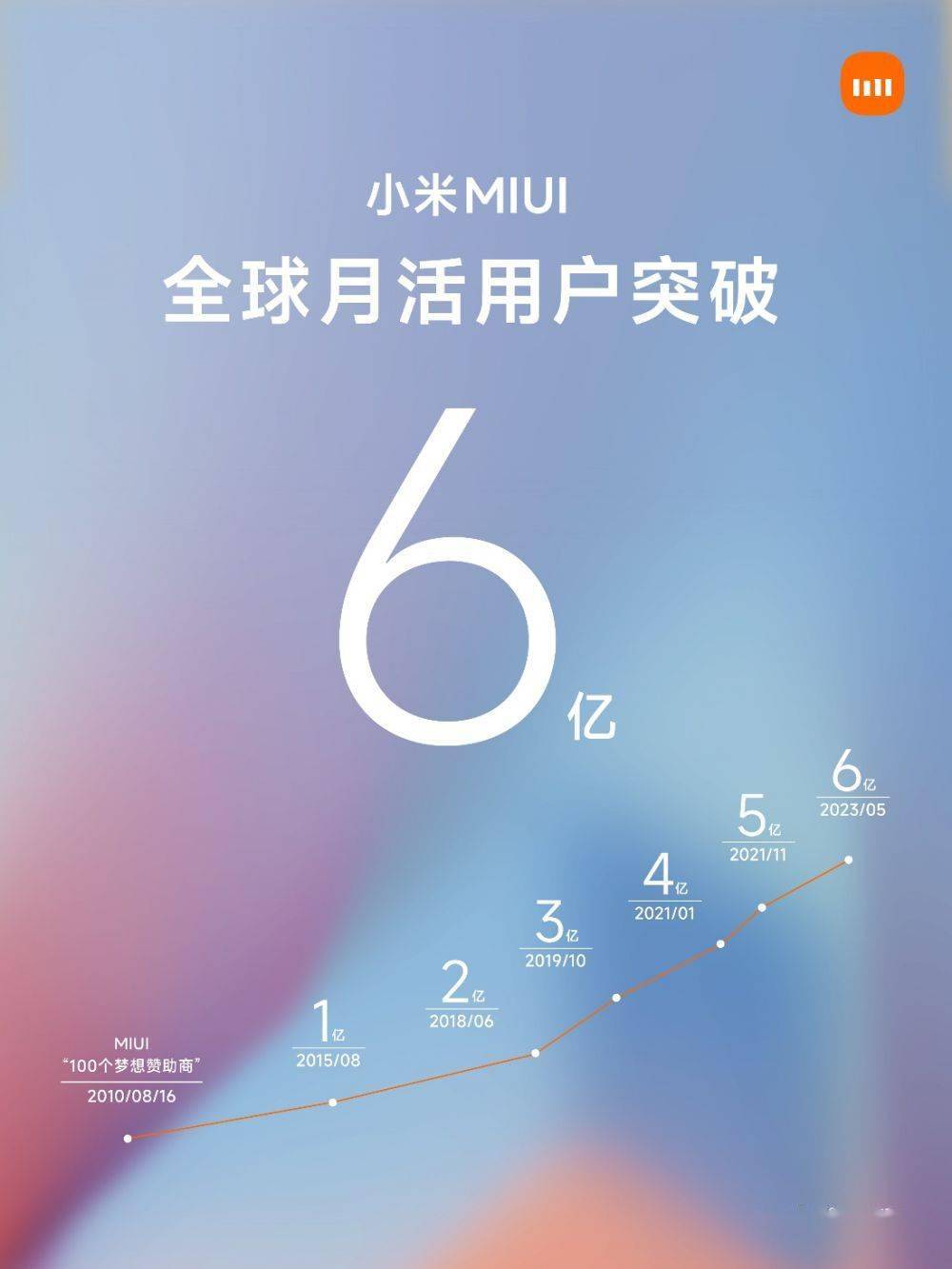 保持稳步增长 小米miui全球月活突破6亿_用户_手机_显示