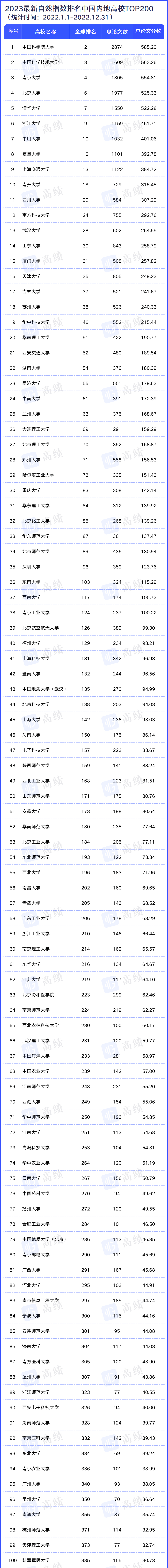 最新自然指數排名中,哈佛大學位居全球高校第一,中國科學院大學位居