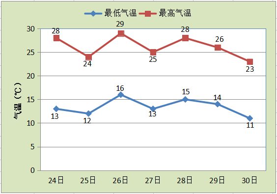 天气柱状统计图图片