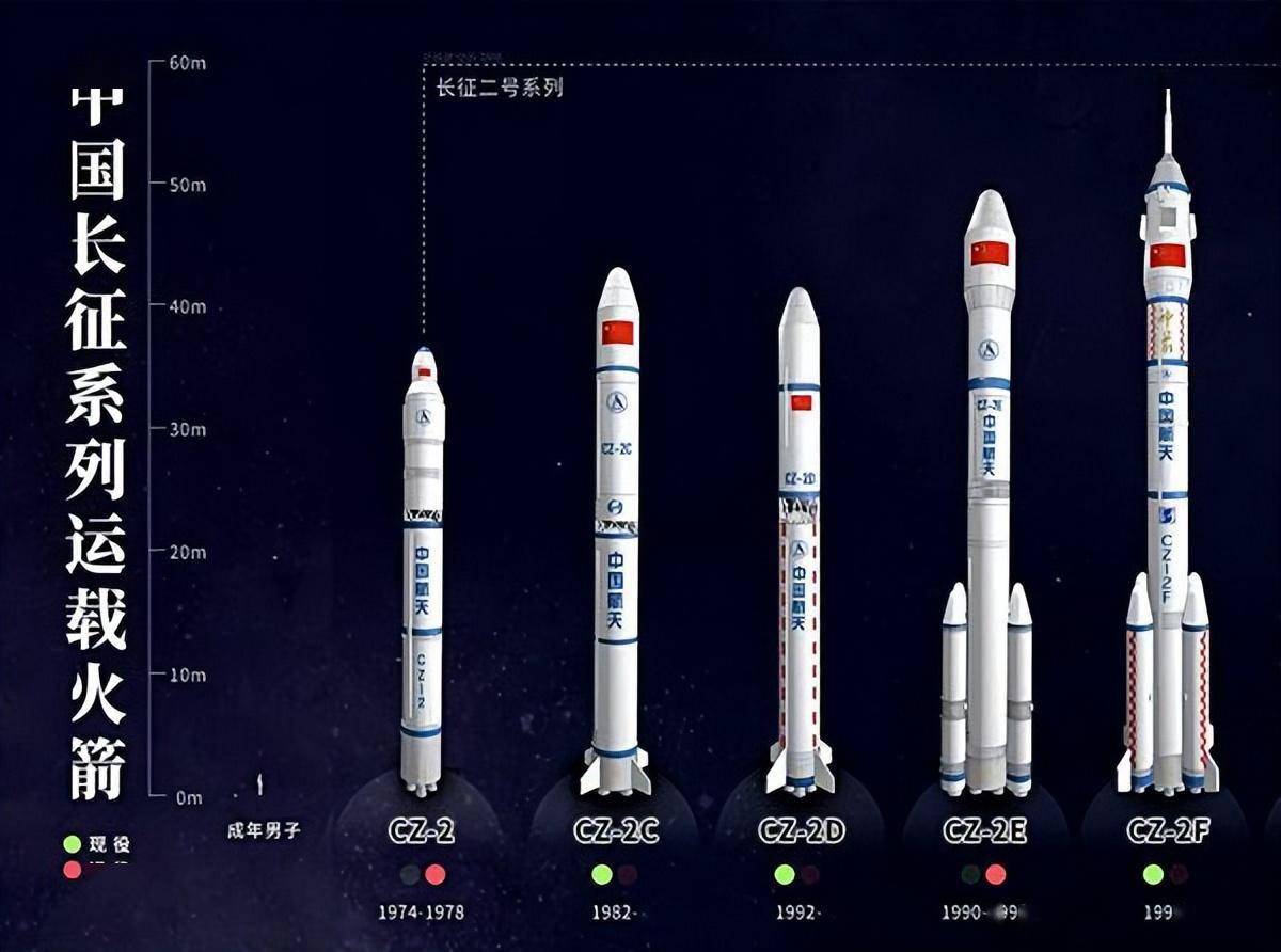 长征二号f运载火箭由长征二号发展而来,主要是在长征二号e火箭的基础